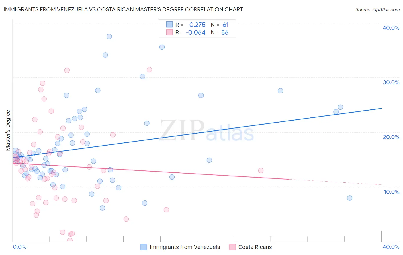 Immigrants from Venezuela vs Costa Rican Master's Degree