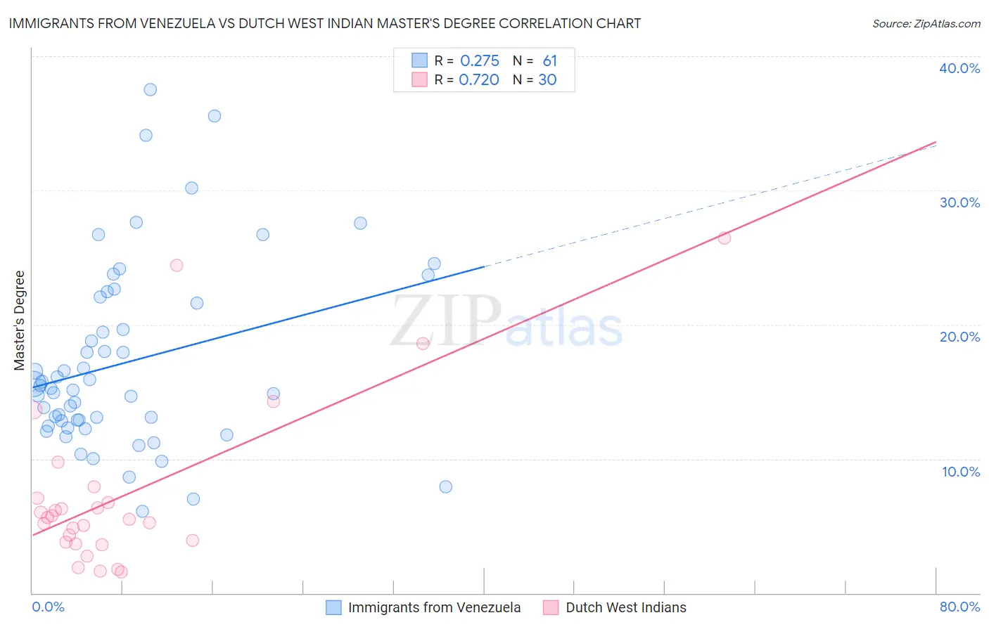 Immigrants from Venezuela vs Dutch West Indian Master's Degree