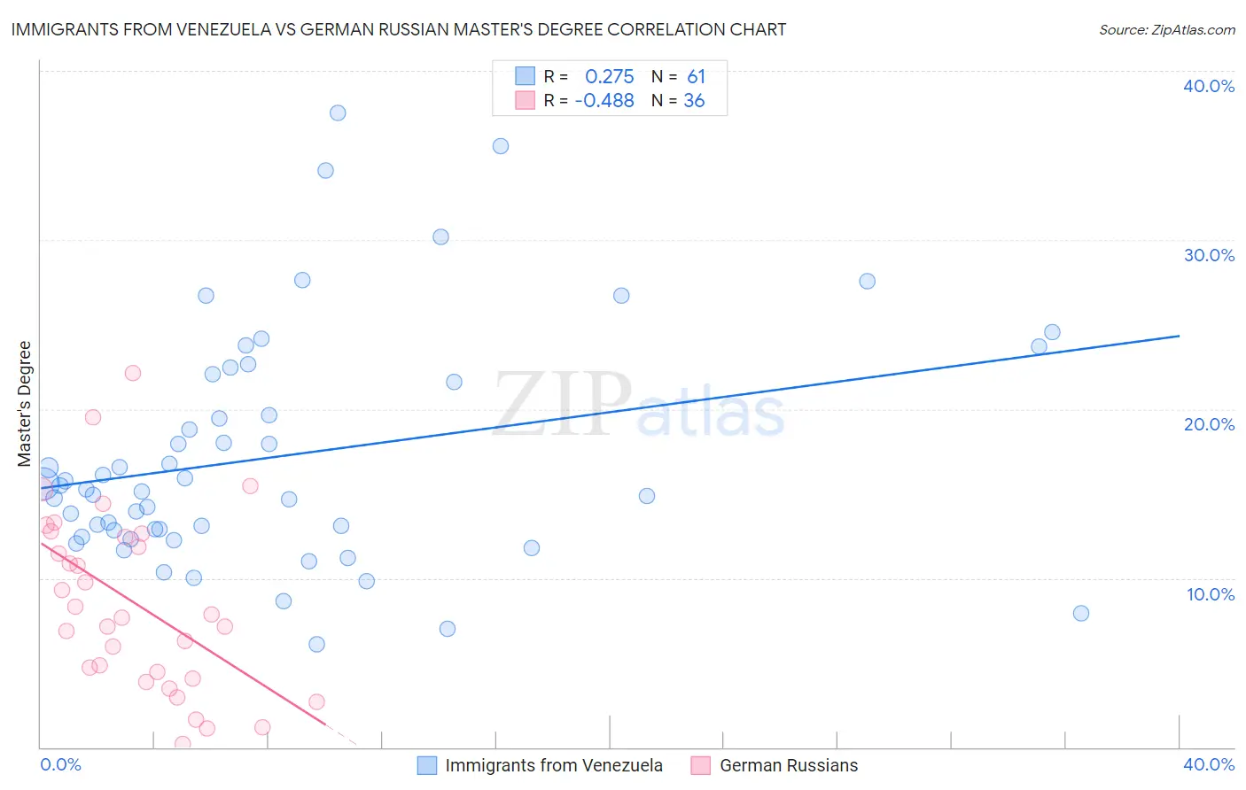 Immigrants from Venezuela vs German Russian Master's Degree