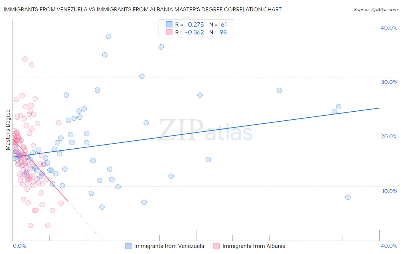 Immigrants from Venezuela vs Immigrants from Albania Master's Degree