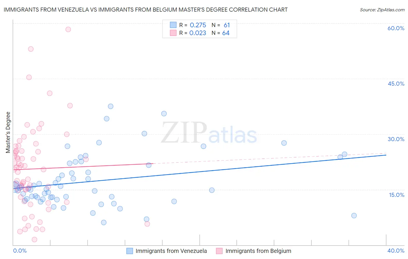 Immigrants from Venezuela vs Immigrants from Belgium Master's Degree