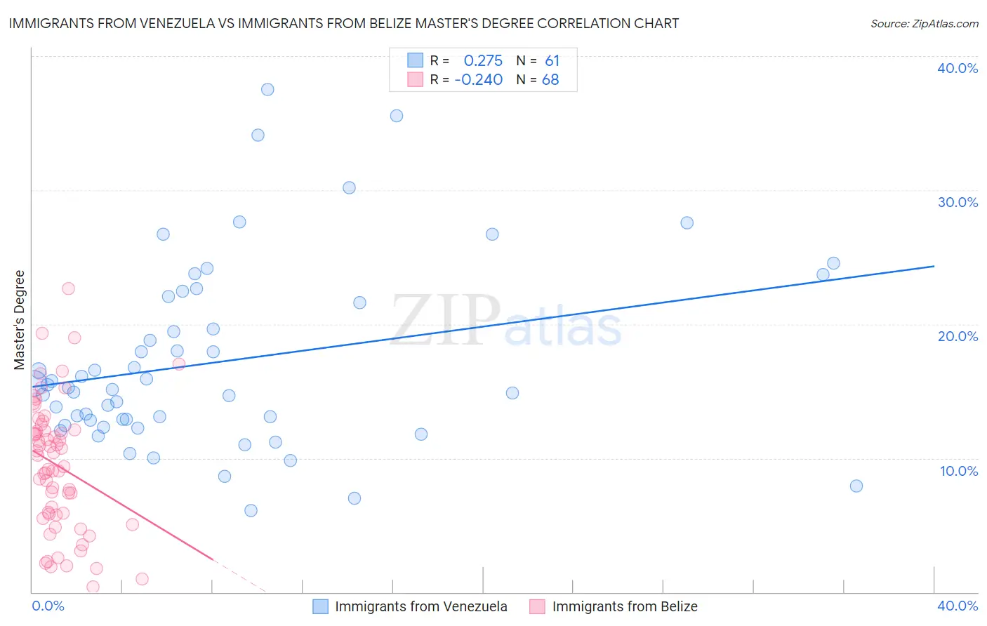 Immigrants from Venezuela vs Immigrants from Belize Master's Degree