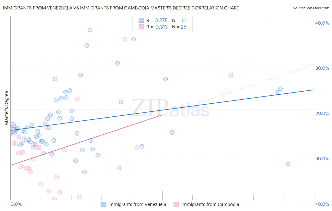 Immigrants from Venezuela vs Immigrants from Cambodia Master's Degree