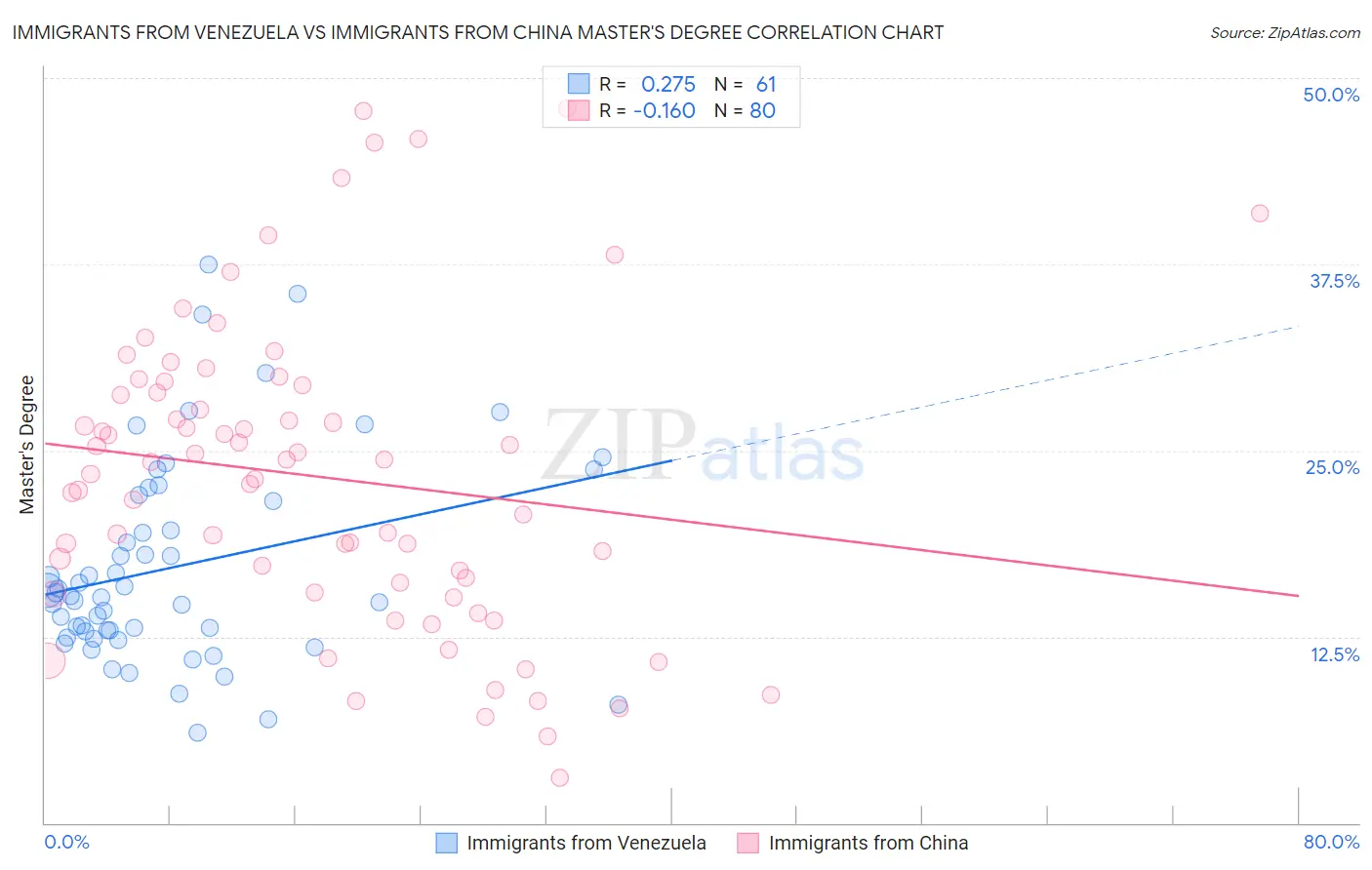 Immigrants from Venezuela vs Immigrants from China Master's Degree