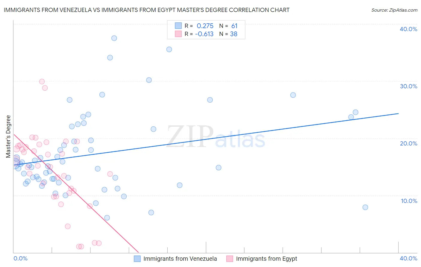 Immigrants from Venezuela vs Immigrants from Egypt Master's Degree