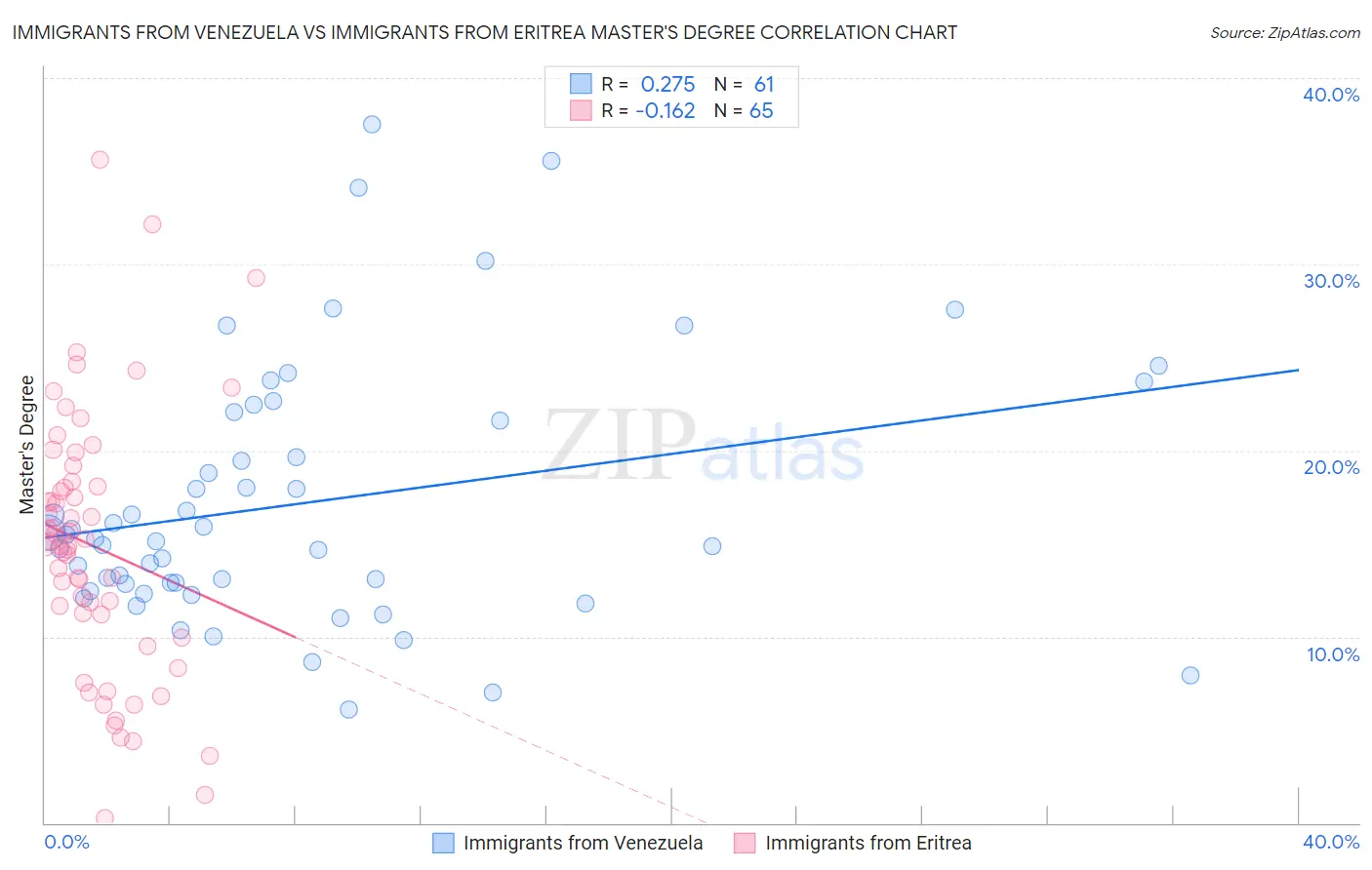 Immigrants from Venezuela vs Immigrants from Eritrea Master's Degree