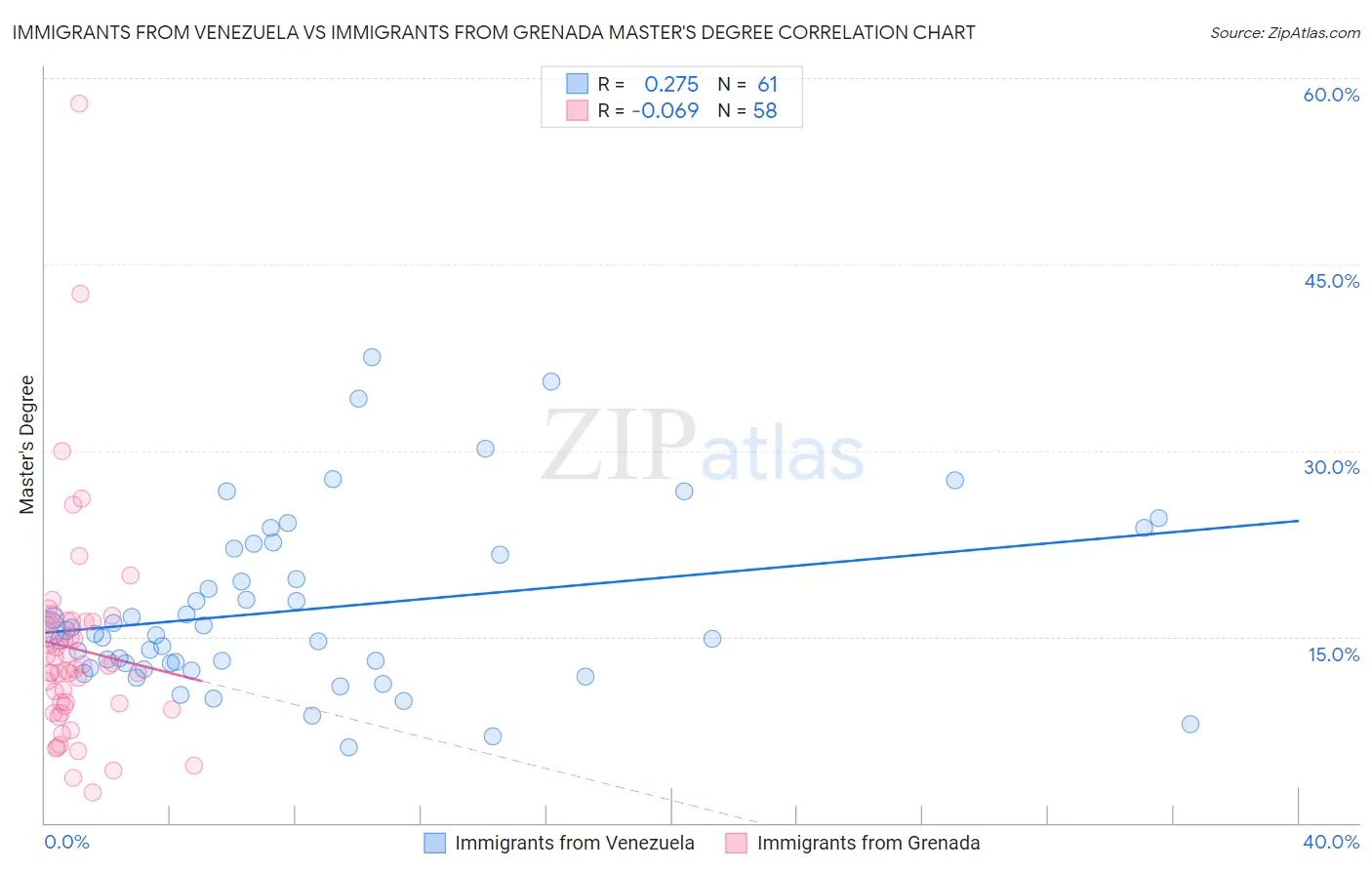 Immigrants from Venezuela vs Immigrants from Grenada Master's Degree