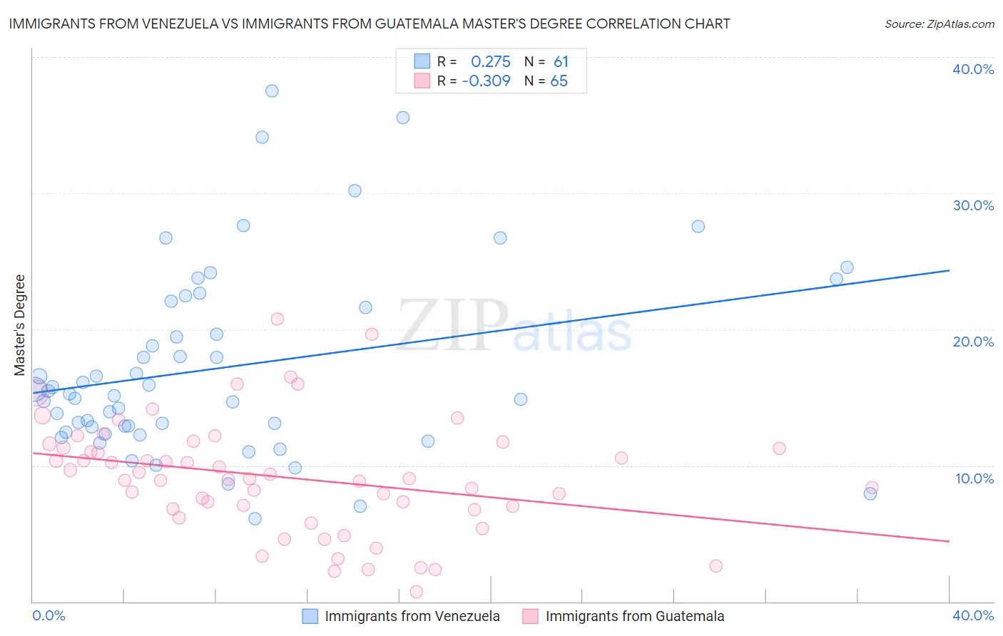 Immigrants from Venezuela vs Immigrants from Guatemala Master's Degree