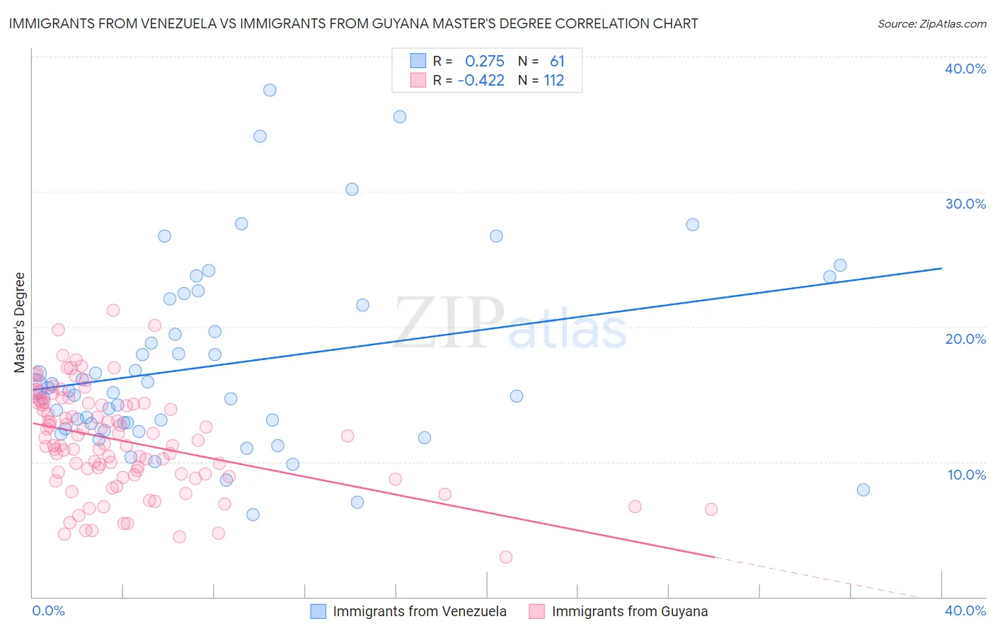 Immigrants from Venezuela vs Immigrants from Guyana Master's Degree