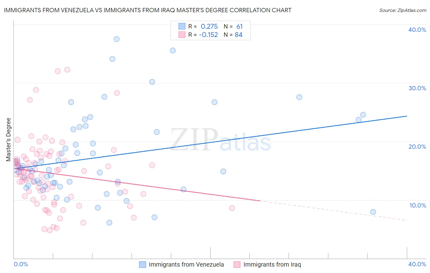 Immigrants from Venezuela vs Immigrants from Iraq Master's Degree