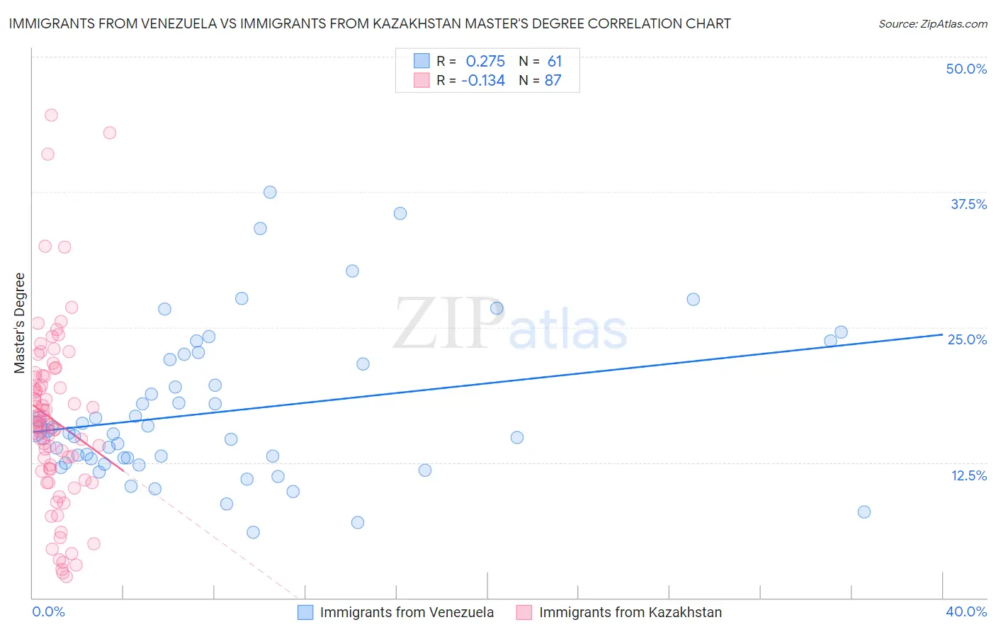 Immigrants from Venezuela vs Immigrants from Kazakhstan Master's Degree