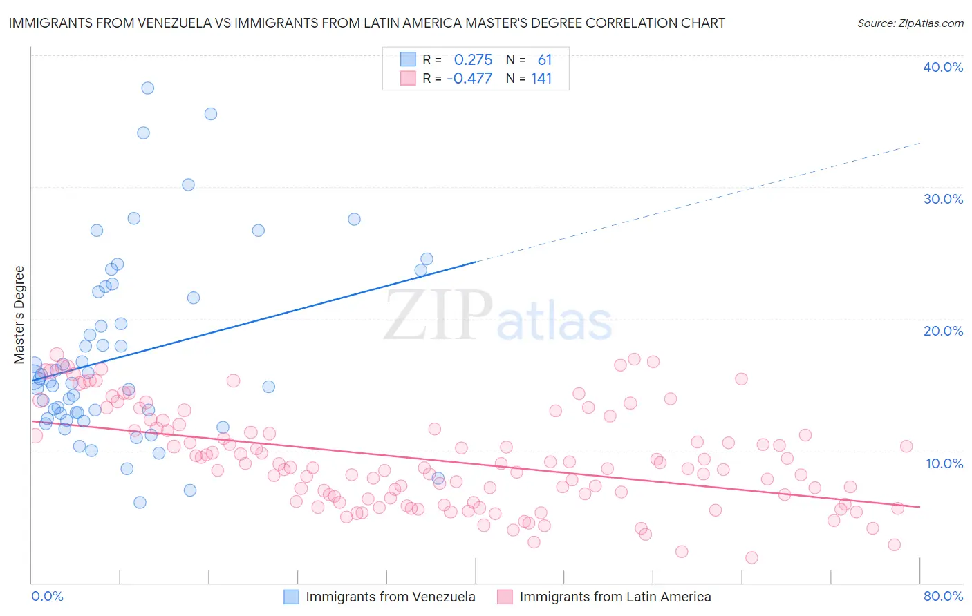 Immigrants from Venezuela vs Immigrants from Latin America Master's Degree