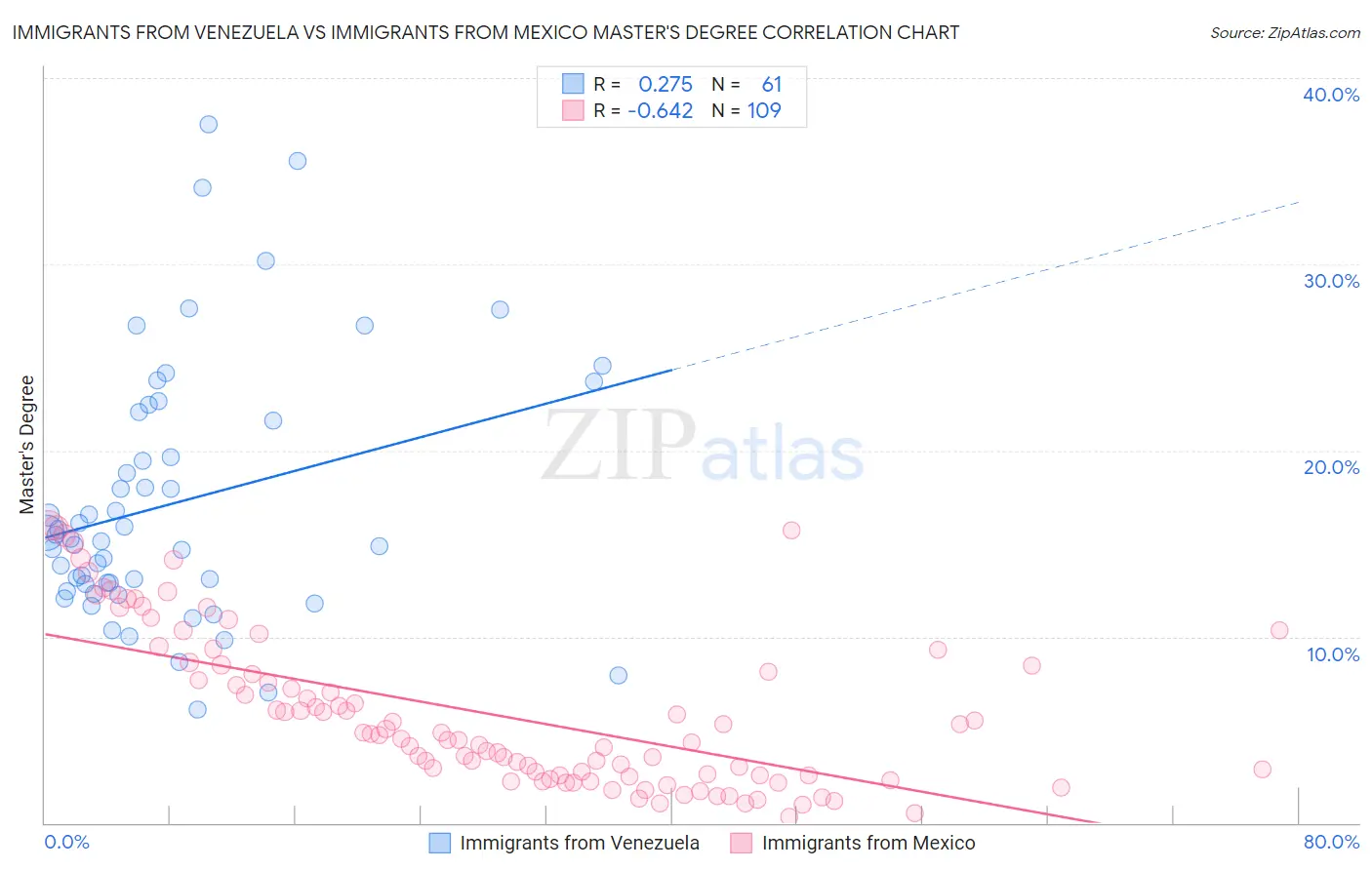 Immigrants from Venezuela vs Immigrants from Mexico Master's Degree