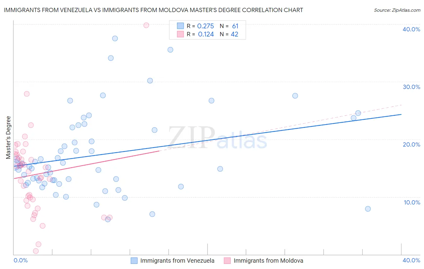 Immigrants from Venezuela vs Immigrants from Moldova Master's Degree