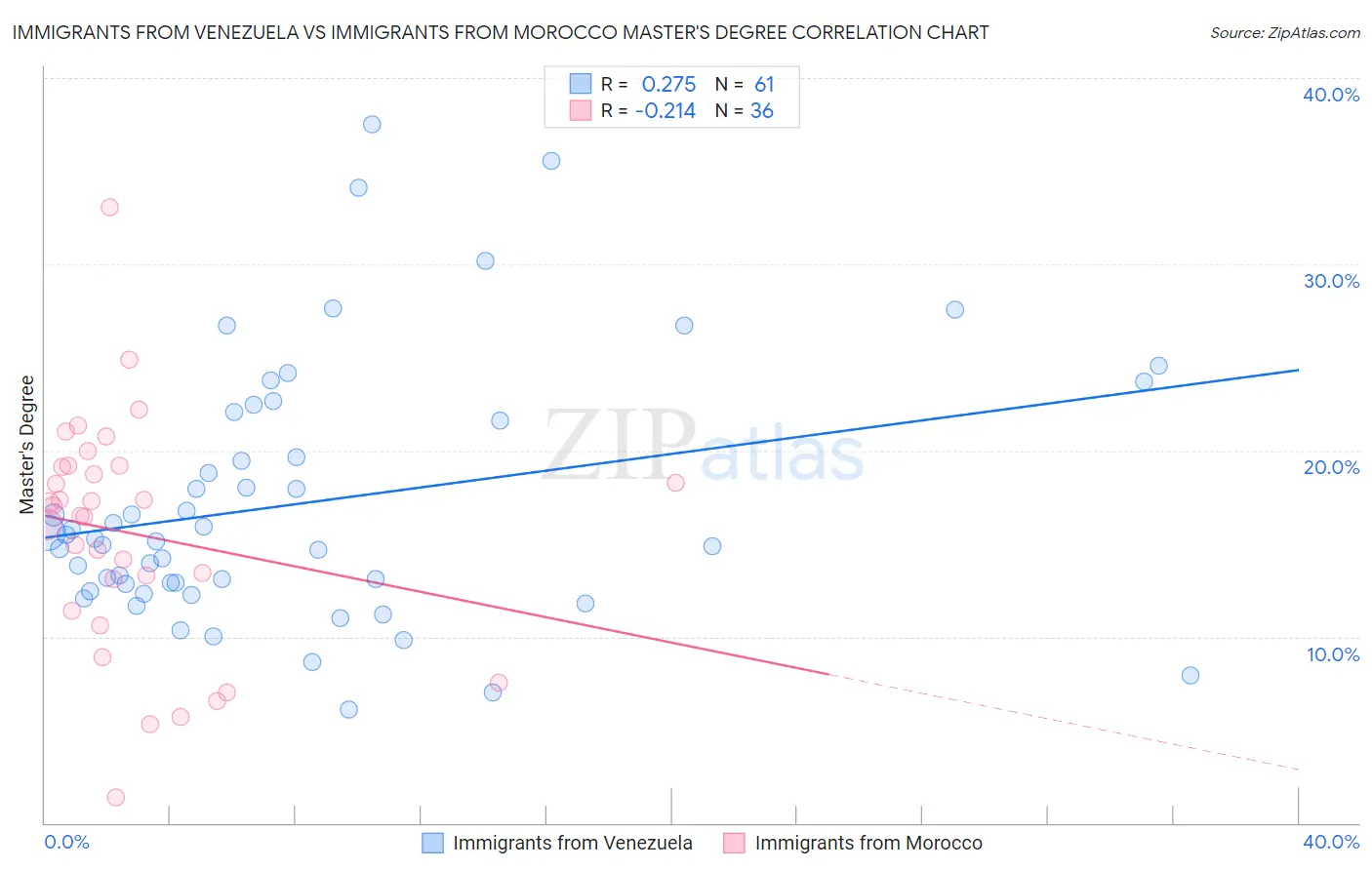 Immigrants from Venezuela vs Immigrants from Morocco Master's Degree