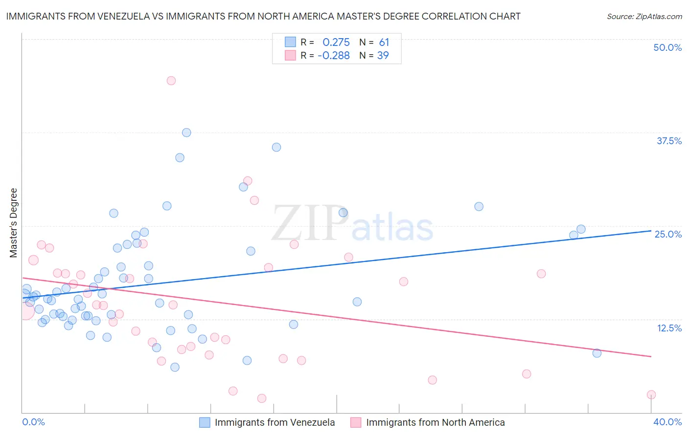 Immigrants from Venezuela vs Immigrants from North America Master's Degree