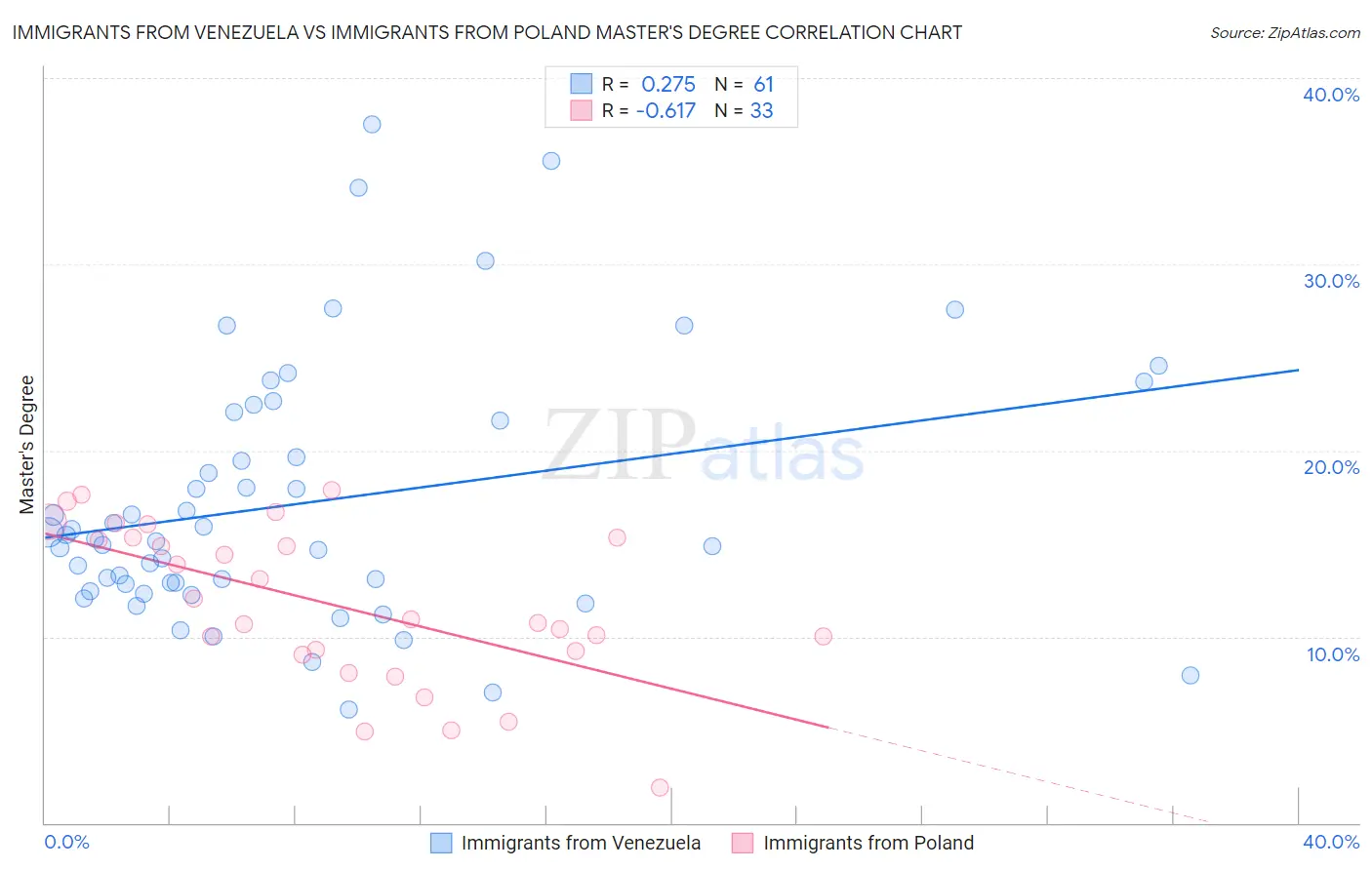 Immigrants from Venezuela vs Immigrants from Poland Master's Degree