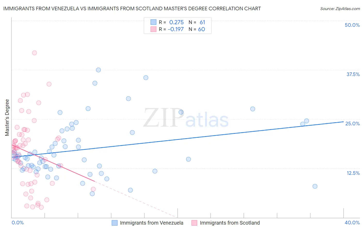 Immigrants from Venezuela vs Immigrants from Scotland Master's Degree