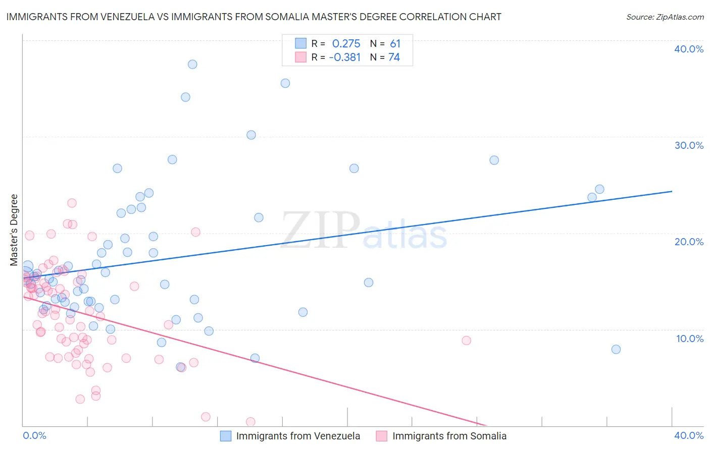 Immigrants from Venezuela vs Immigrants from Somalia Master's Degree