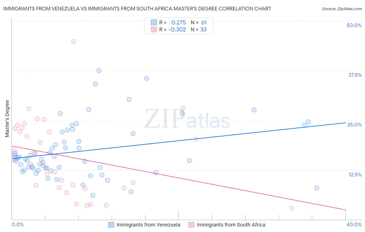 Immigrants from Venezuela vs Immigrants from South Africa Master's Degree