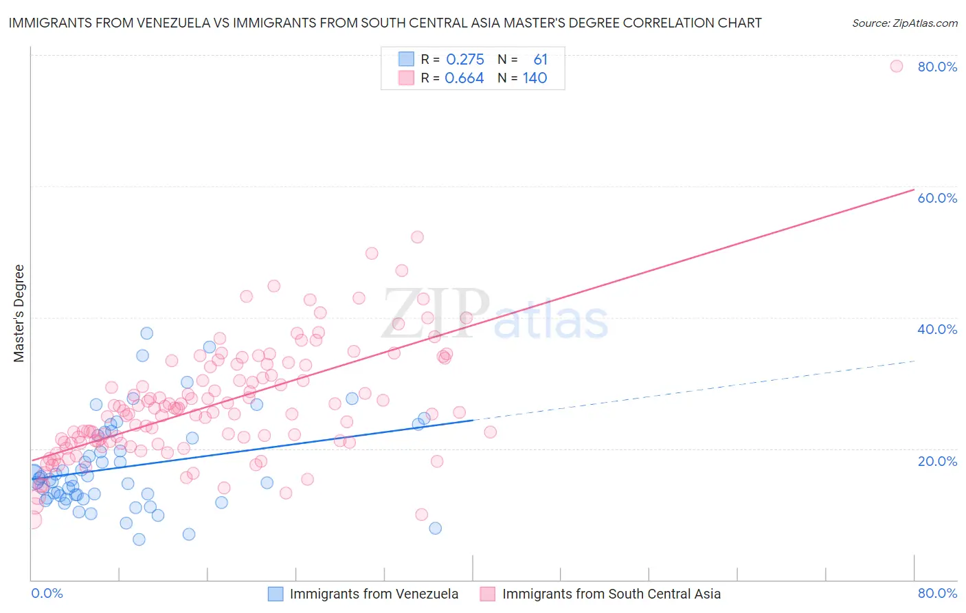 Immigrants from Venezuela vs Immigrants from South Central Asia Master's Degree