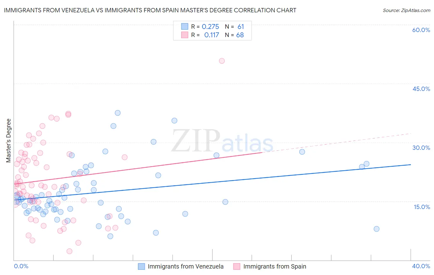 Immigrants from Venezuela vs Immigrants from Spain Master's Degree