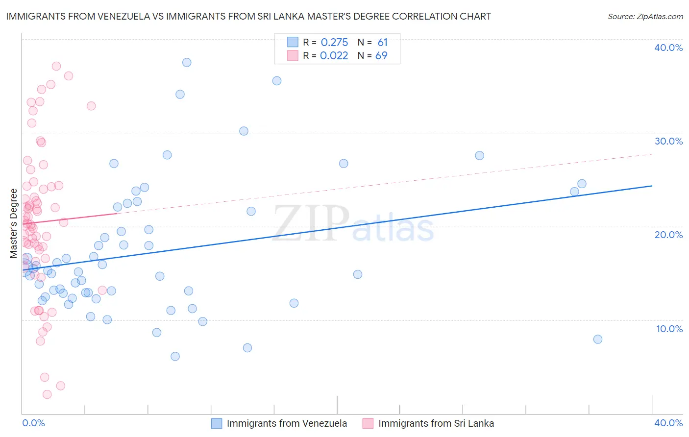 Immigrants from Venezuela vs Immigrants from Sri Lanka Master's Degree