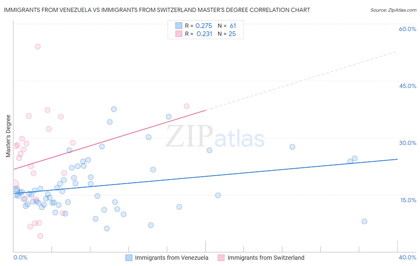 Immigrants from Venezuela vs Immigrants from Switzerland Master's Degree
