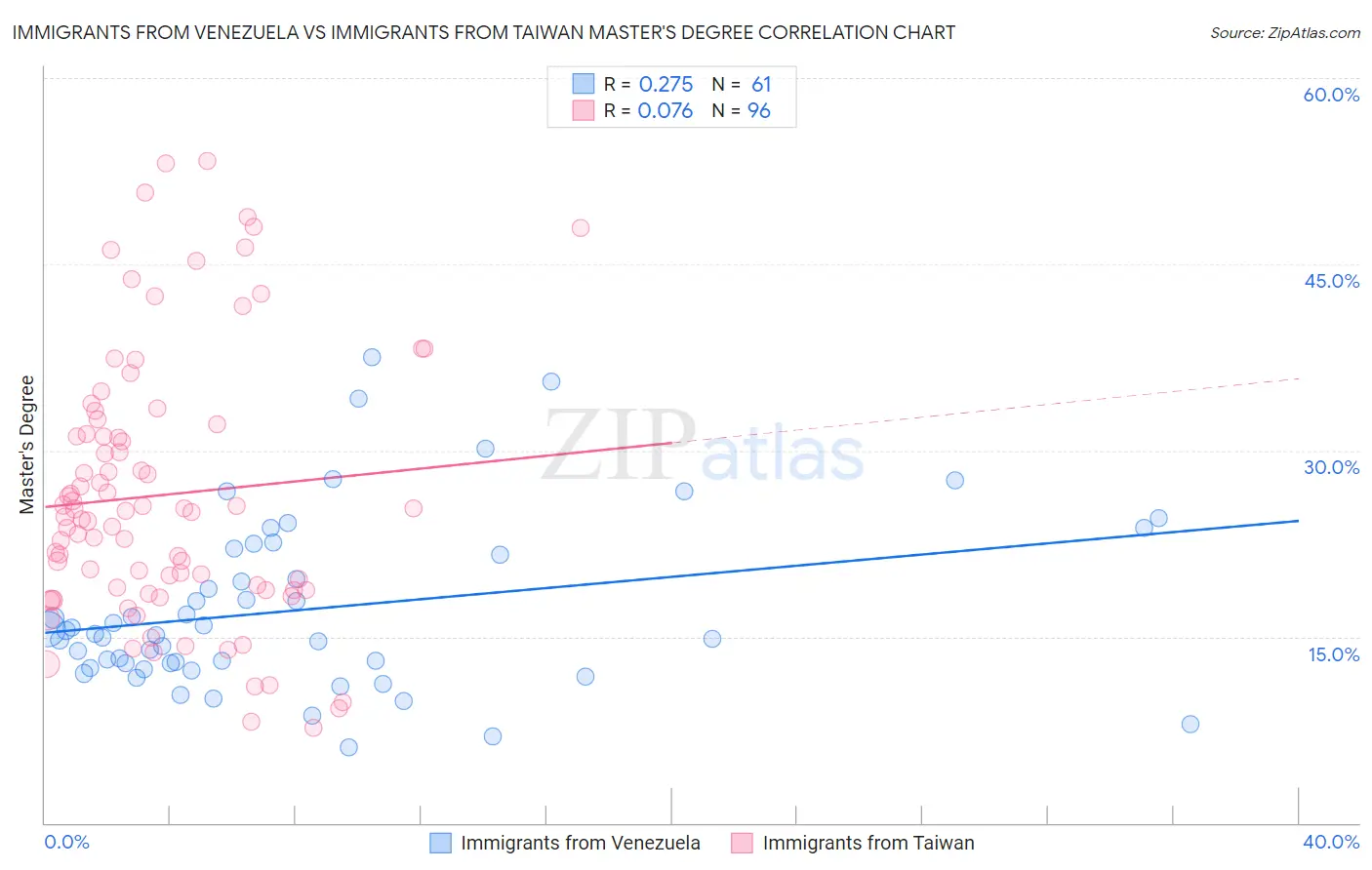 Immigrants from Venezuela vs Immigrants from Taiwan Master's Degree