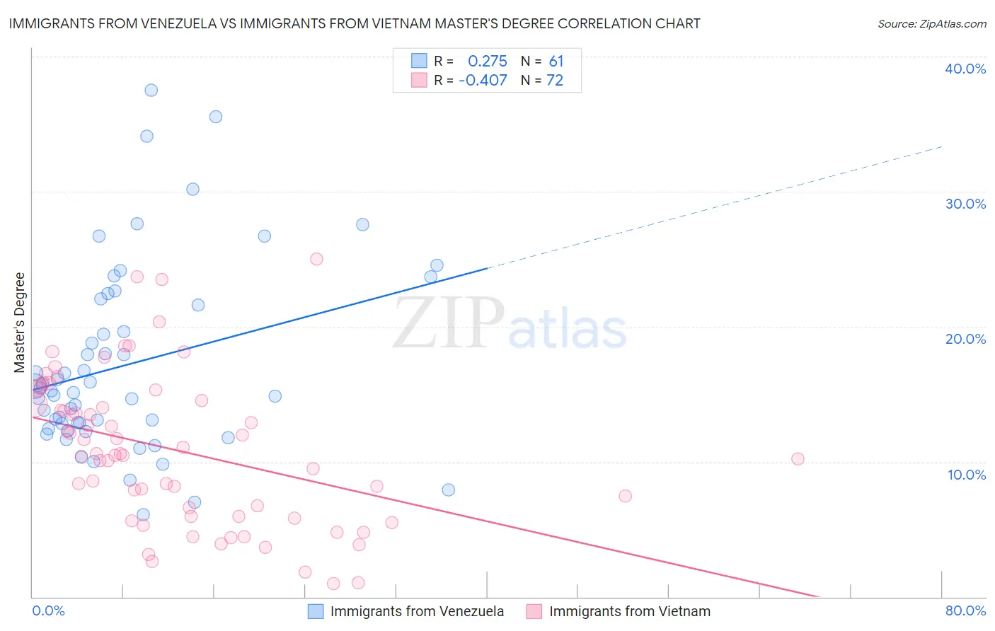 Immigrants from Venezuela vs Immigrants from Vietnam Master's Degree