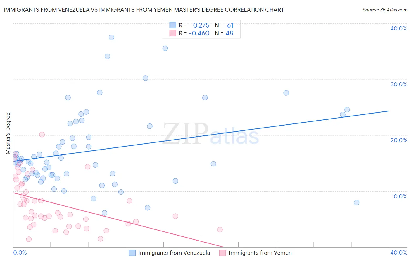 Immigrants from Venezuela vs Immigrants from Yemen Master's Degree