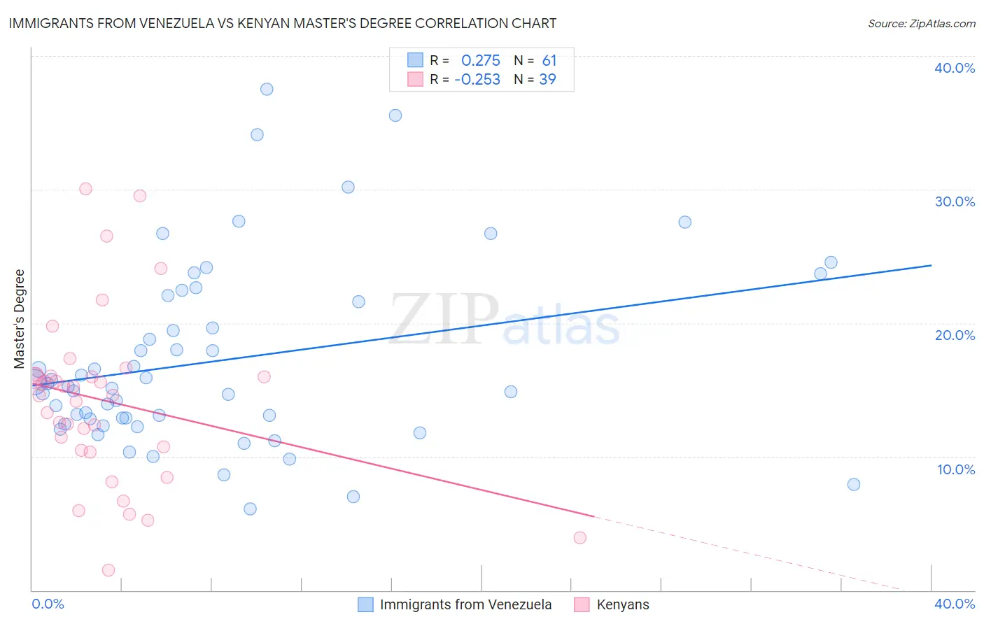 Immigrants from Venezuela vs Kenyan Master's Degree