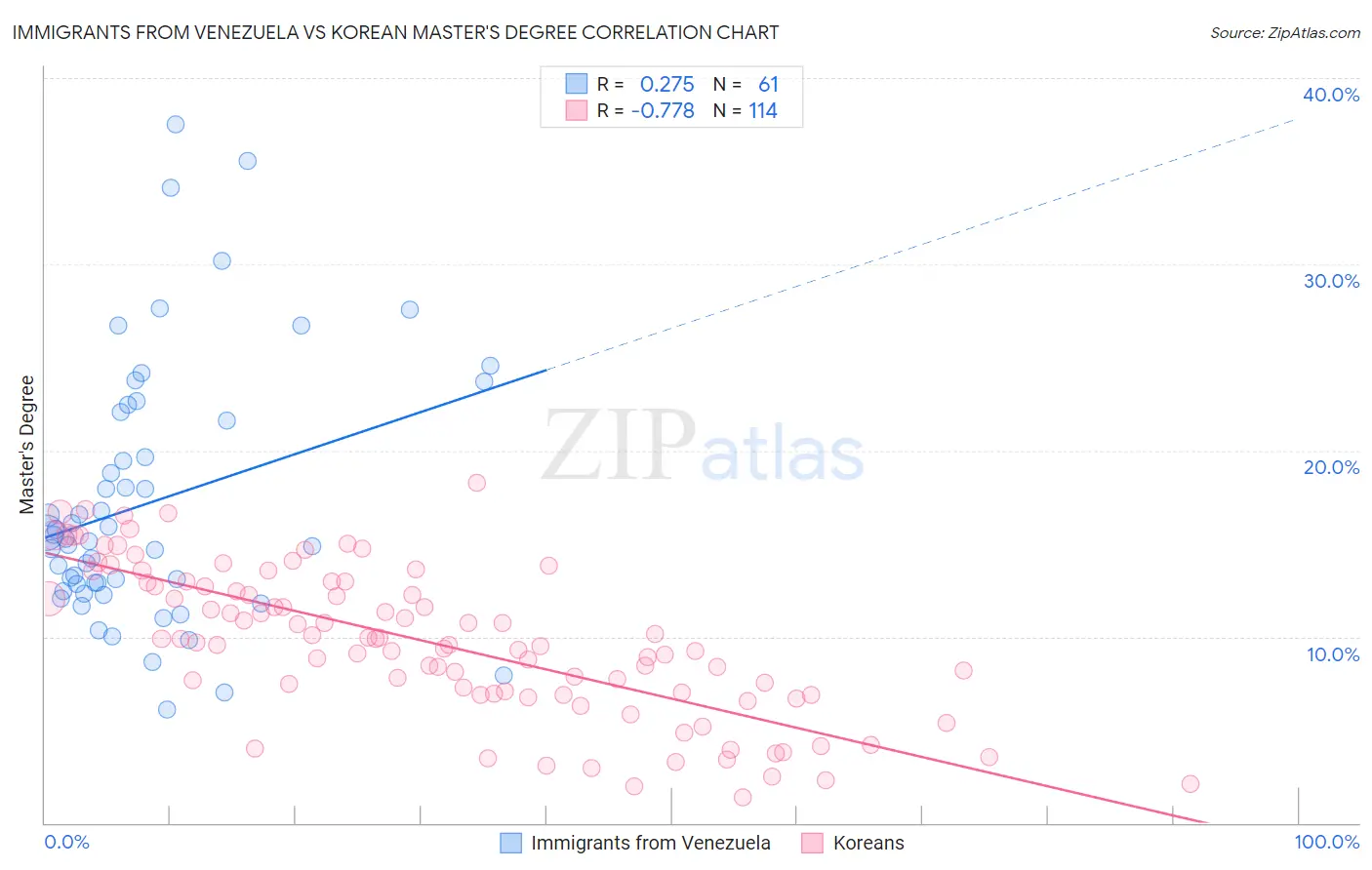 Immigrants from Venezuela vs Korean Master's Degree