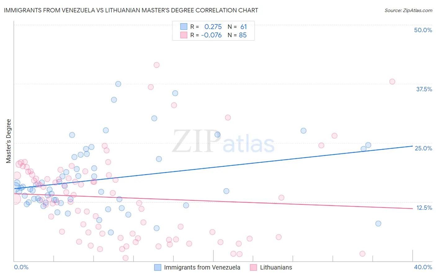 Immigrants from Venezuela vs Lithuanian Master's Degree