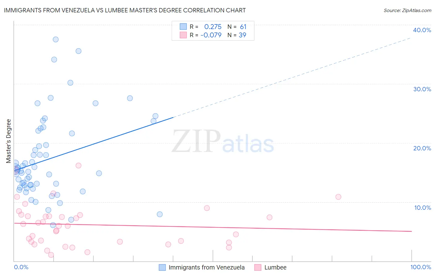 Immigrants from Venezuela vs Lumbee Master's Degree