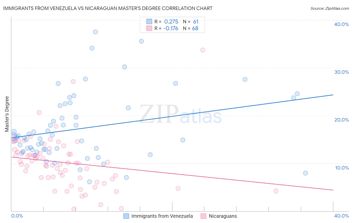 Immigrants from Venezuela vs Nicaraguan Master's Degree