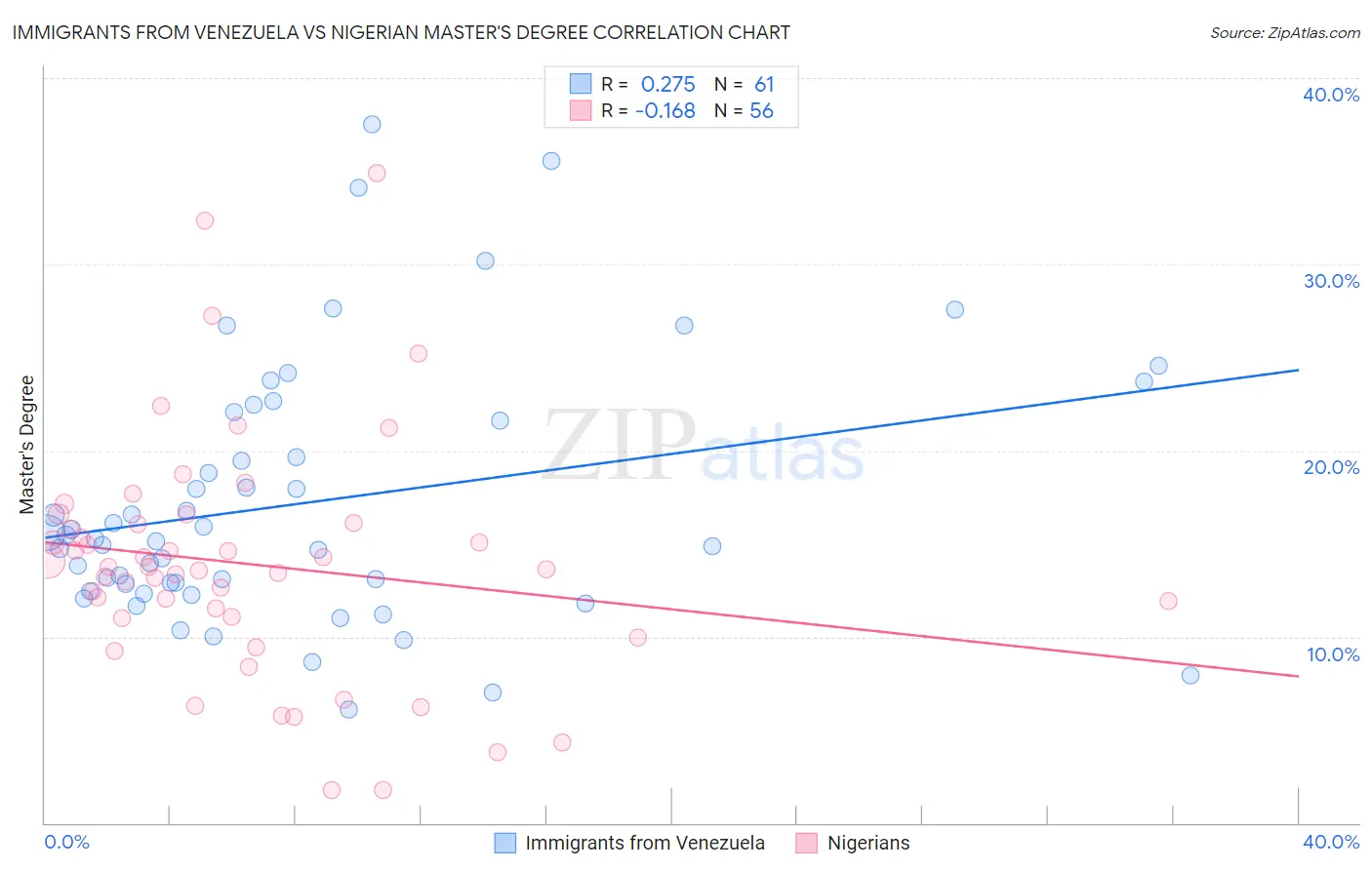 Immigrants from Venezuela vs Nigerian Master's Degree