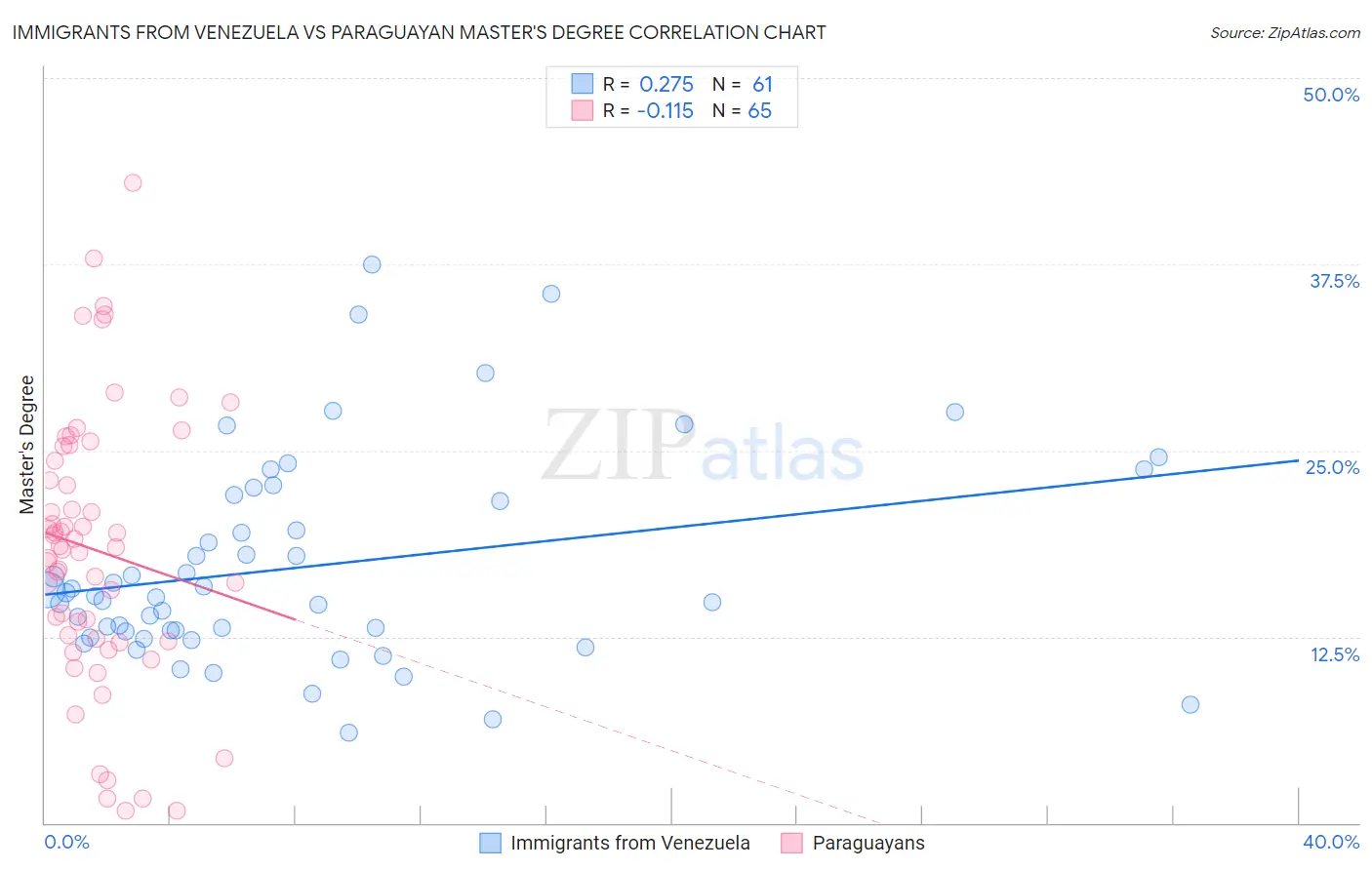 Immigrants from Venezuela vs Paraguayan Master's Degree