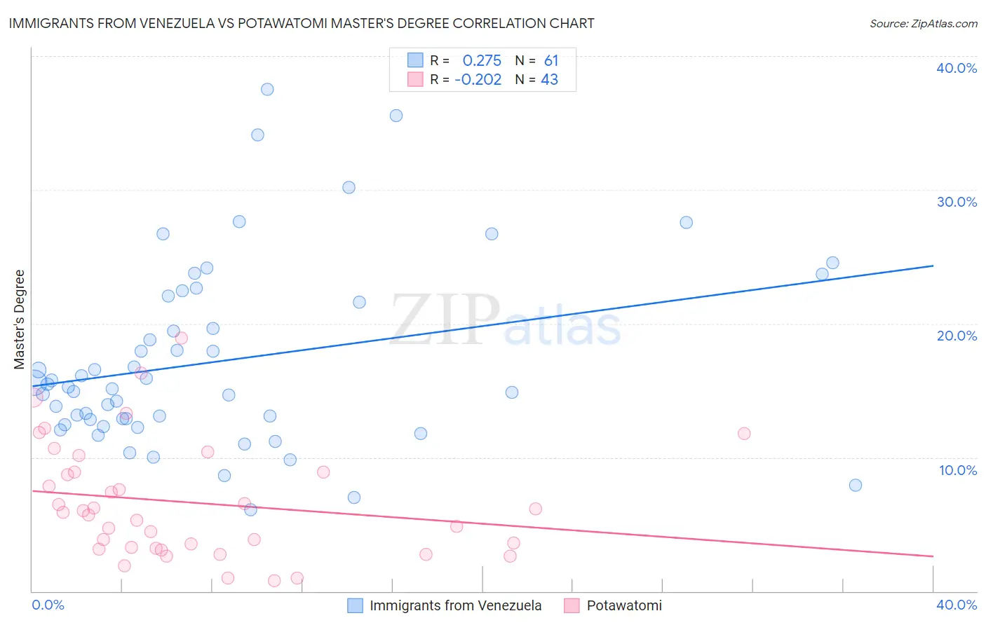 Immigrants from Venezuela vs Potawatomi Master's Degree