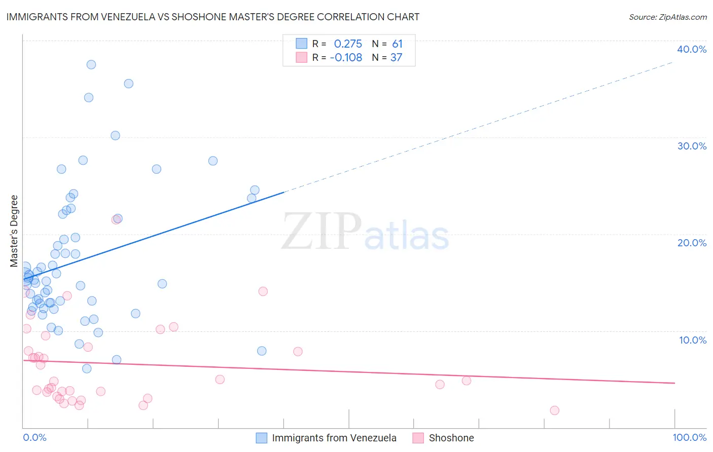 Immigrants from Venezuela vs Shoshone Master's Degree