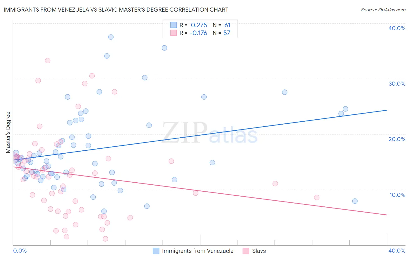 Immigrants from Venezuela vs Slavic Master's Degree