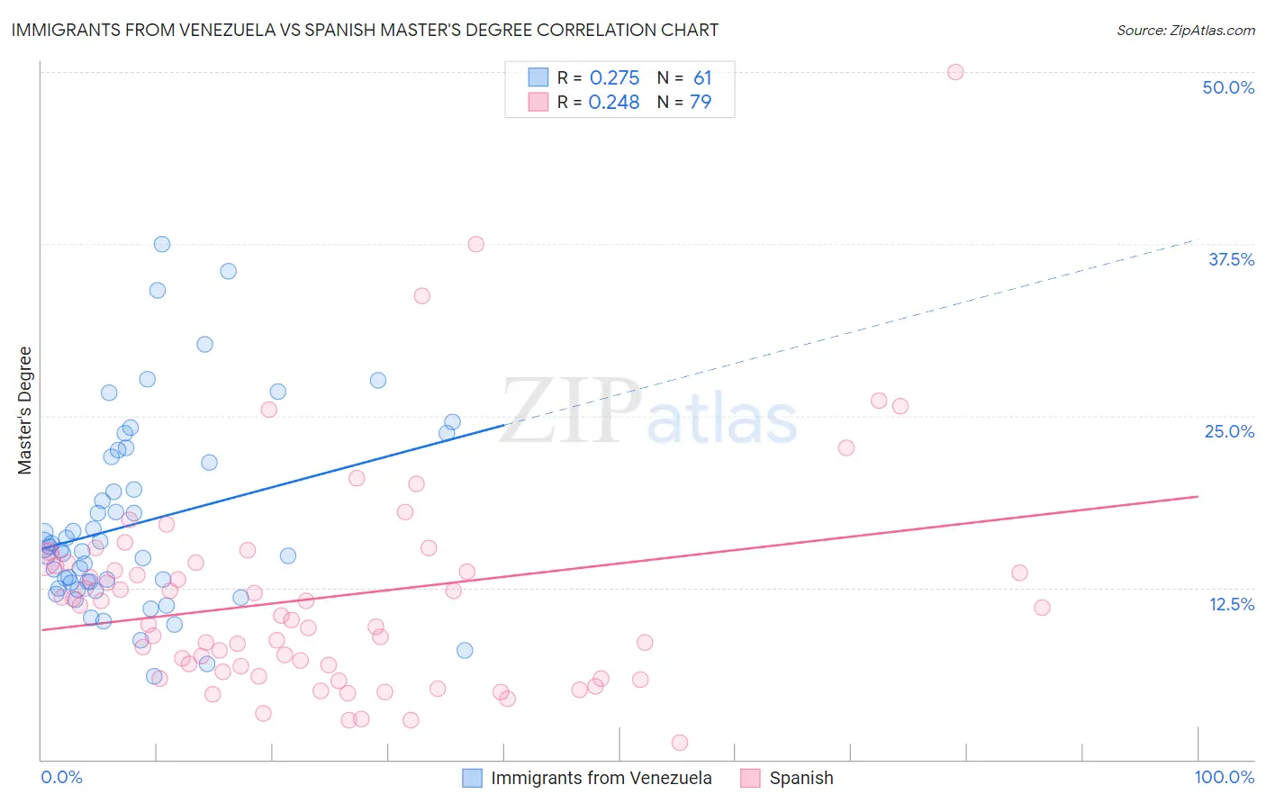 Immigrants from Venezuela vs Spanish Master's Degree