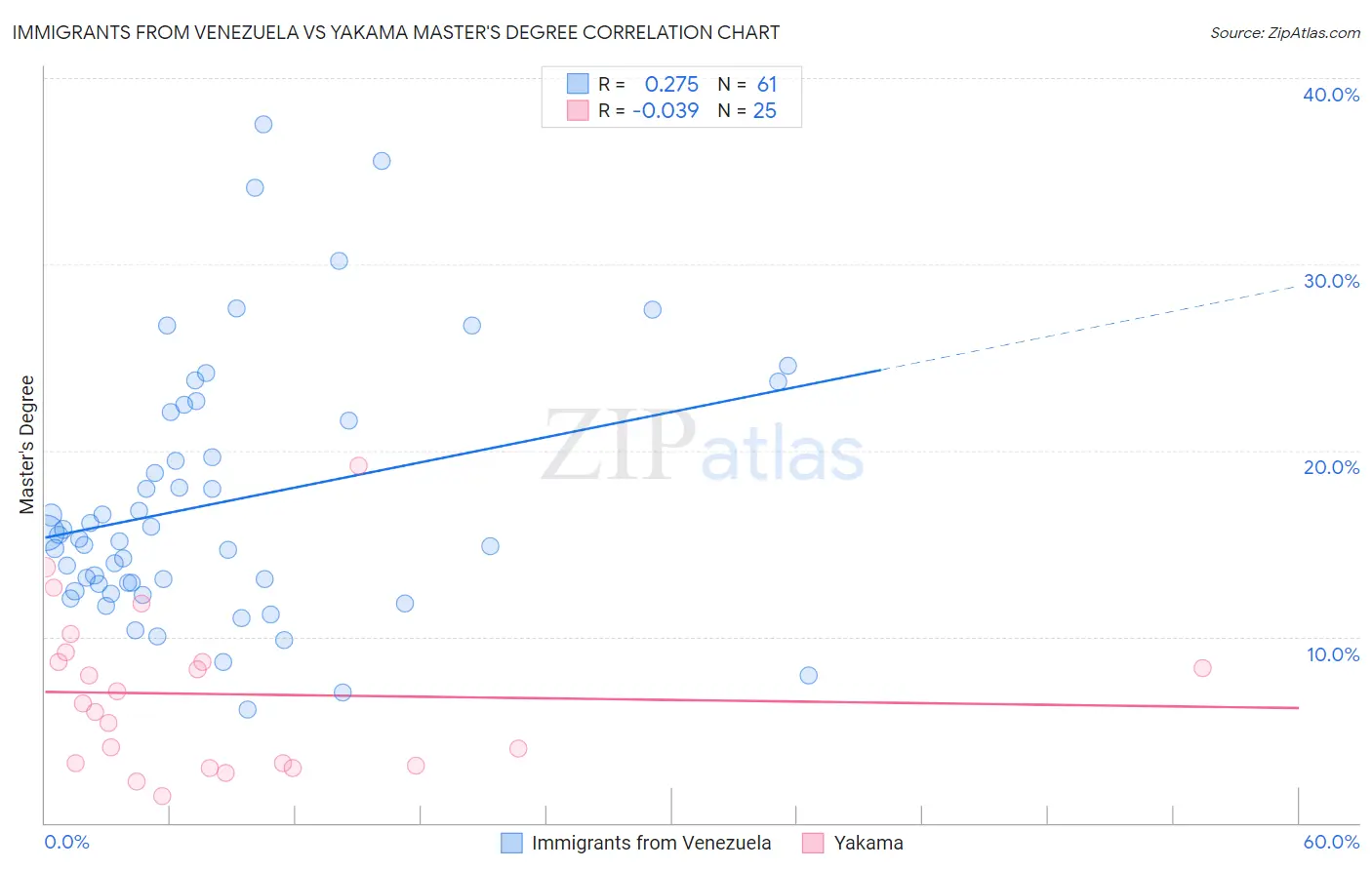 Immigrants from Venezuela vs Yakama Master's Degree