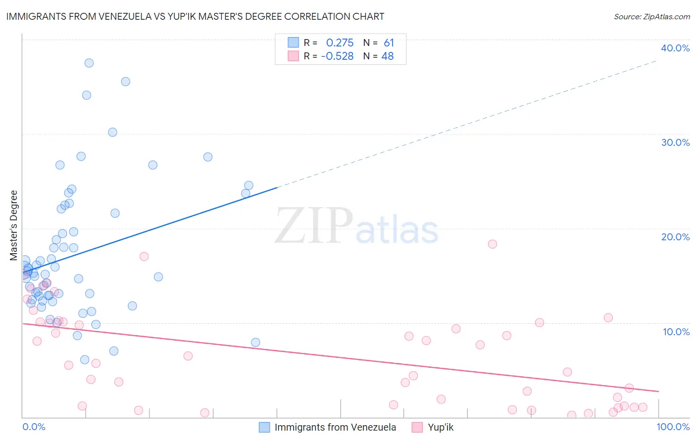 Immigrants from Venezuela vs Yup'ik Master's Degree