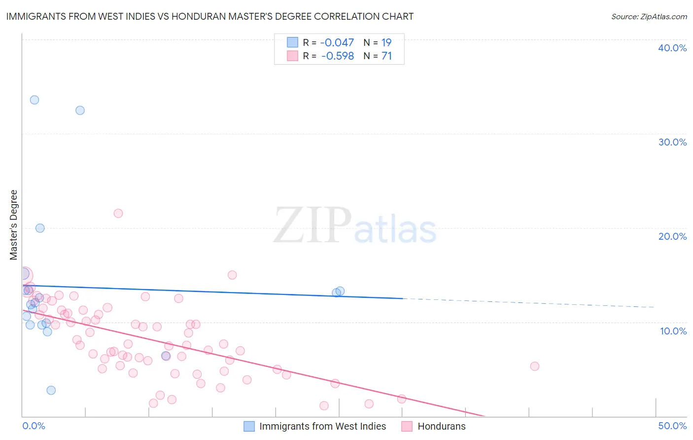 Immigrants from West Indies vs Honduran Master's Degree