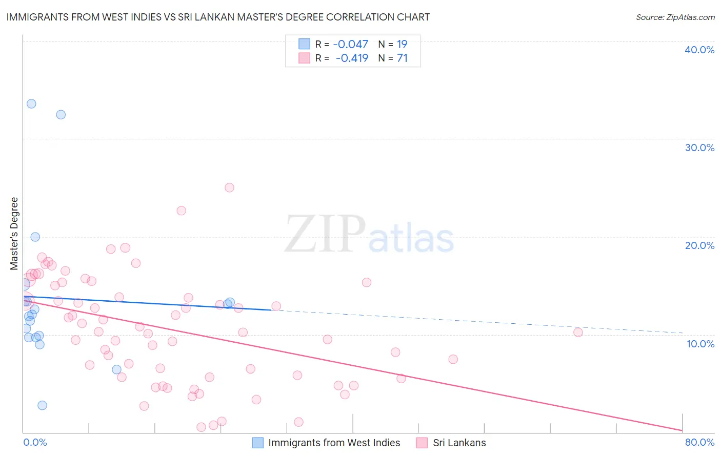 Immigrants from West Indies vs Sri Lankan Master's Degree