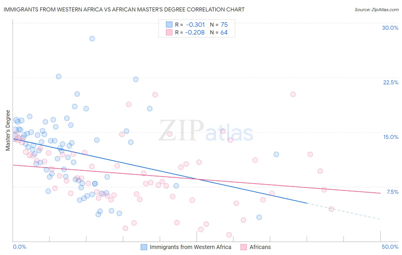 Immigrants from Western Africa vs African Master's Degree