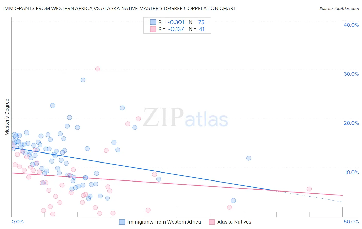 Immigrants from Western Africa vs Alaska Native Master's Degree