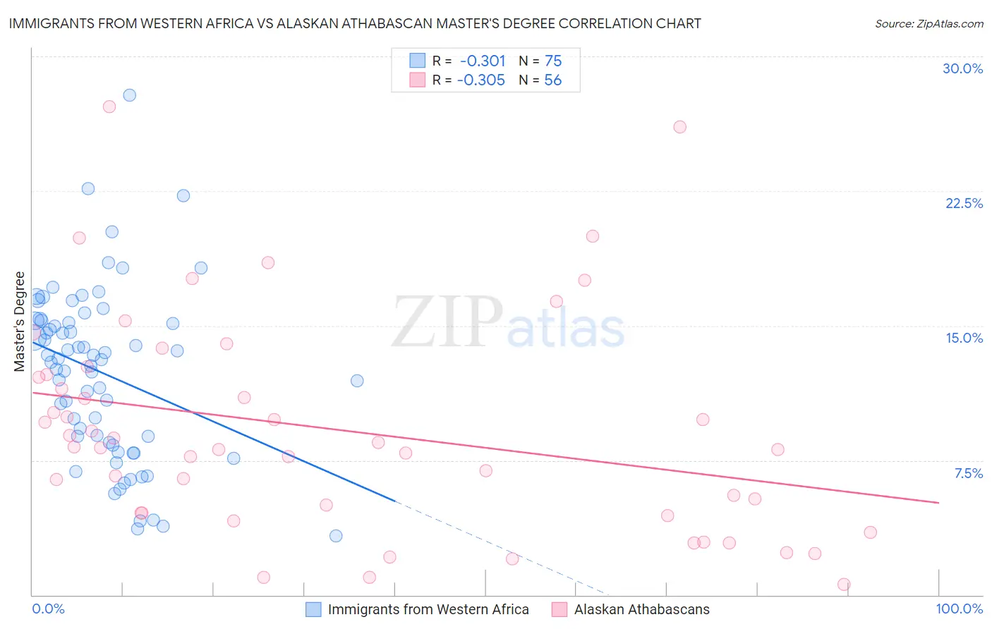 Immigrants from Western Africa vs Alaskan Athabascan Master's Degree