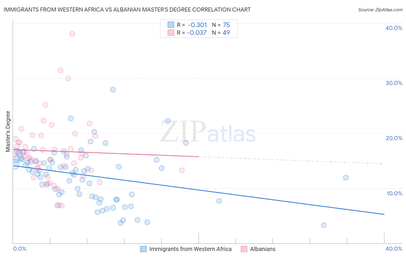 Immigrants from Western Africa vs Albanian Master's Degree